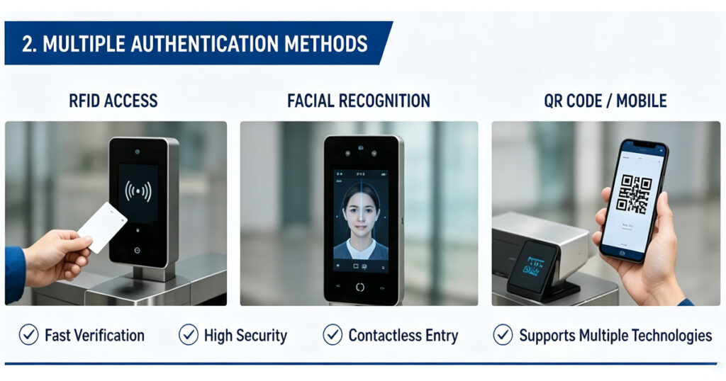 Multiple authentication methods for turnstile: RFID card, facial recognition, QR code and mobile credential access solutions