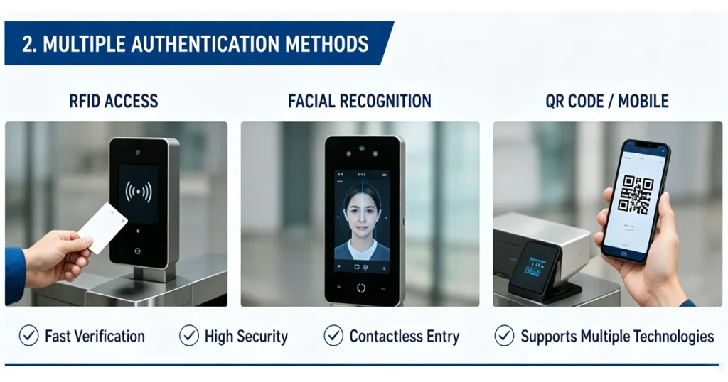 Turnstile access control integration architecture, user identification, reader terminal, access control system and management platform workflow