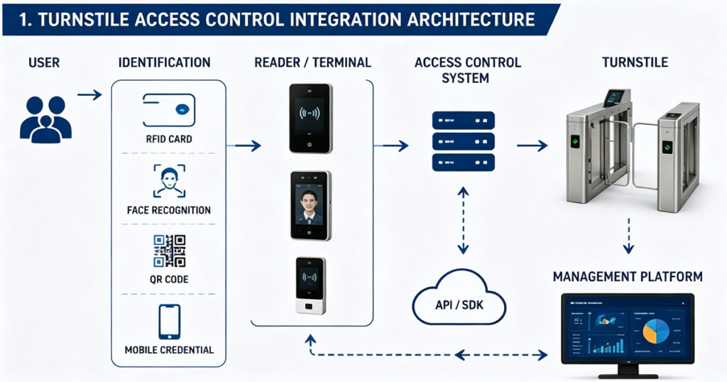 Turnstile access control integration architecture, user identification, reader terminal, access control system and management platform workflow