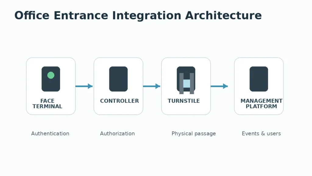 Office Entrance Integration Architecture