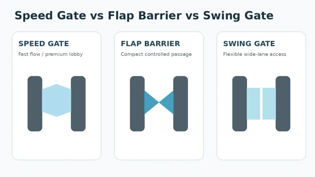 speed gate vs flap barrier vs swing gate comparison for office building entrances